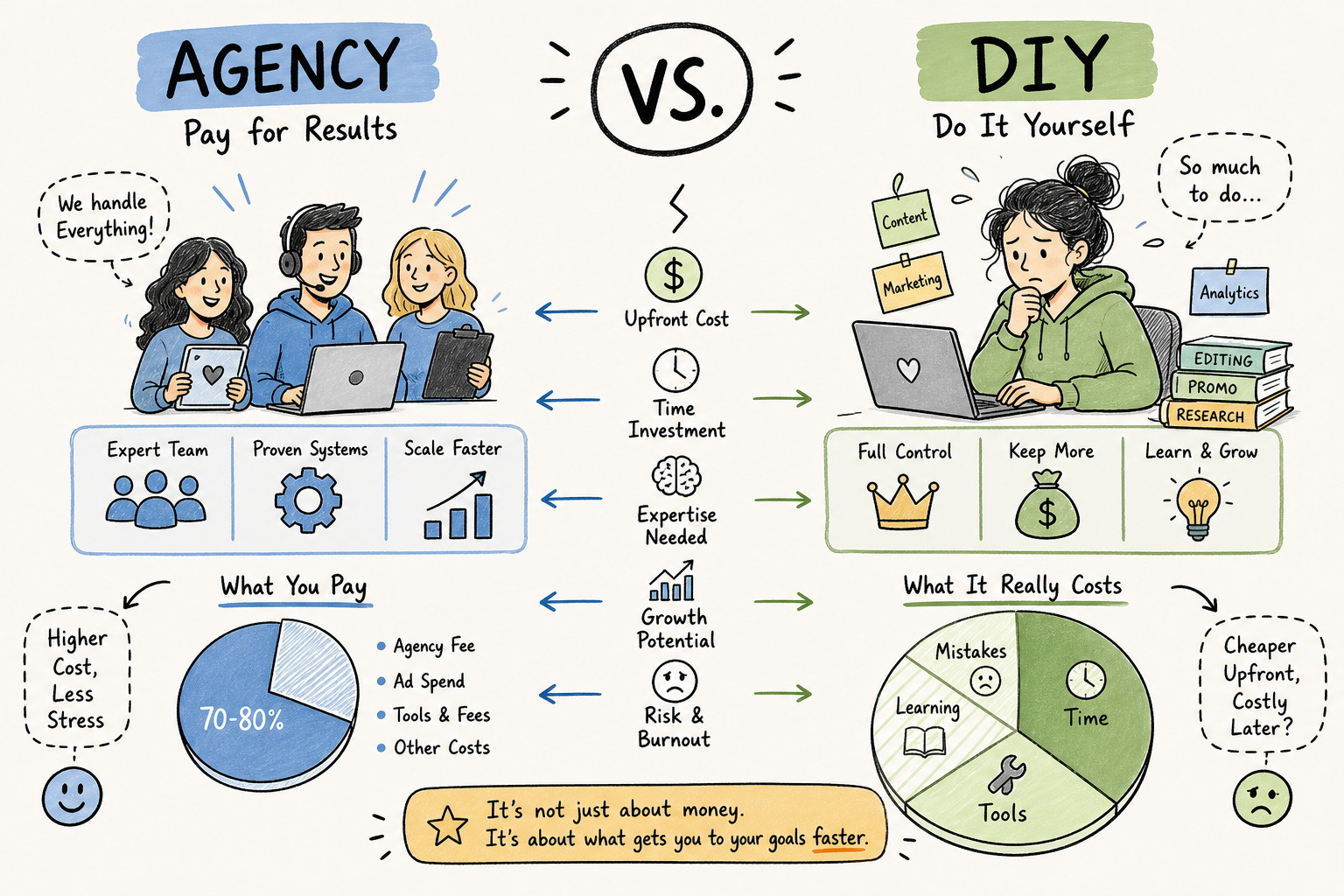 OnlyFans Agency vs Solo: Real Costs, Trade-offs, and Results
